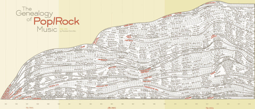 disco-castel-genealogy-of-pop-and-rock-music